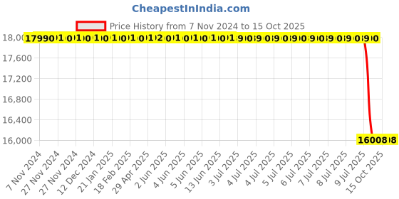 moglix.com Lab Plus Neodymium Rubber Magnet Flux 90 mT, LP-4024 lab plus Price History Graph from 7 Nov 2024 to 14 Oct 2025