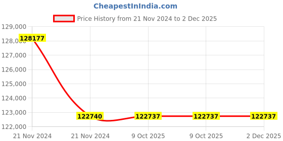 moglix.com Lab Plus Neodymium Rubber Magnet Flux 90 mT, LP-4025 (Pack of 5) lab plus Price History Graph from 21 Nov 2024 to 1 Dec 2025