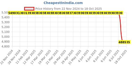 moglix.com Lab Plus Neodymium Rubber Magnet Flux 90 mT, LP-4035 lab plus Price History Graph from 22 Nov 2024 to 18 Oct 2025