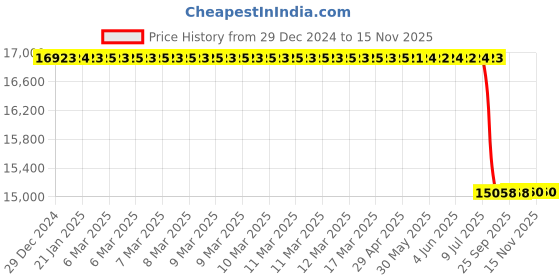 moglix.com Lab Plus Neodymium Sheet, LP-11920 lab plus Price History Graph from 29 Dec 2024 to 15 Nov 2025