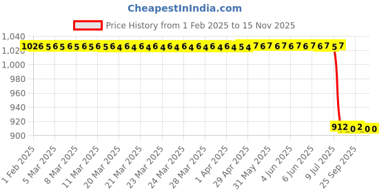 moglix.com Lab Plus Neoprene Foam Single-Sided Adhesive Tape, LP-7141 lab plus Price History Graph from 1 Feb 2025 to 15 Nov 2025