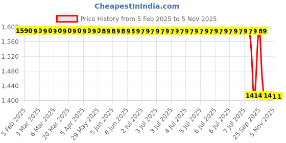 moglix.com Lab Plus Neoprene Foam Single-Sided Adhesive Tape, LP-7150 lab plus Price History Graph from 5 Feb 2025 to 5 Nov 2025