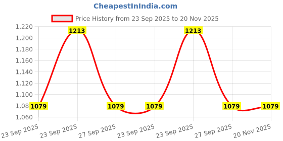 moglix.com Lab Plus Neoprene Foam Single-Sided Adhesive Tape, LP-7156 lab plus Price History Graph from 23 Sep 2025 to 20 Nov 2025