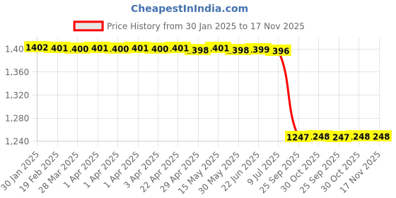 moglix.com Lab Plus Neoprene Foam Single-Sided Adhesive Tape, LP-7157 lab plus Price History Graph from 30 Jan 2025 to 16 Nov 2025