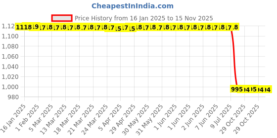 moglix.com Lab Plus Neoprene Sponge String Square, LP-7158 lab plus Price History Graph from 16 Jan 2025 to 15 Nov 2025