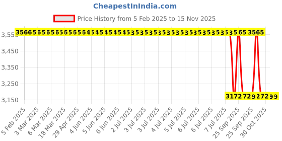 moglix.com Lab Plus Neoprene Sponge String Square, LP-7163 lab plus Price History Graph from 5 Feb 2025 to 14 Nov 2025