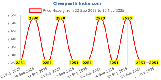 moglix.com Lab Plus Neoprene Sponge String Square, LP-7167 lab plus Price History Graph from 23 Sep 2025 to 16 Nov 2025