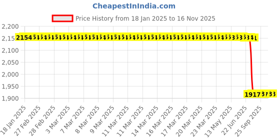moglix.com Lab Plus Neoprene Sponge String Square, LP-7170 lab plus Price History Graph from 18 Jan 2025 to 16 Nov 2025