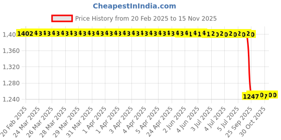 moglix.com Lab Plus Neoprene Sponge String Square, LP-7173 lab plus Price History Graph from 20 Feb 2025 to 15 Nov 2025