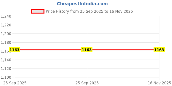 moglix.com Lab Plus Neoprene Sponge String Square, LP-7176 lab plus Price History Graph from 25 Sep 2025 to 16 Nov 2025