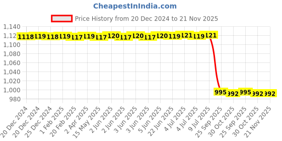 moglix.com Lab Plus Neoprene Sponge String Square, LP-7177 lab plus Price History Graph from 20 Dec 2024 to 21 Nov 2025