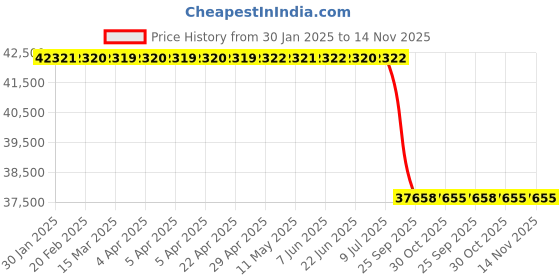 moglix.com Lab Plus New Carry Box Made of PET 510x260x253 mm, LP-8525 lab plus Price History Graph from 30 Jan 2025 to 14 Nov 2025