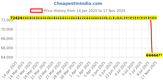moglix.com Lab Plus New Lab Bench, LP-14013 lab plus Price History Graph from 14 Jan 2025 to 16 Nov 2025