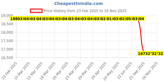 moglix.com Lab Plus New Lab Protector, LP-9658 lab plus Price History Graph from 23 Feb 2025 to 16 Nov 2025