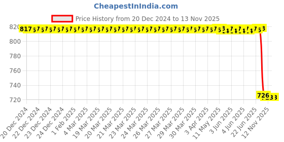moglix.com Lab Plus New PTFE Sphere 12.7mm 1/2 inch, LP-9599 lab plus Price History Graph from 20 Dec 2024 to 12 Nov 2025
