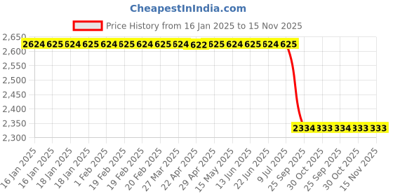 moglix.com Lab Plus Nichrome Loop, LP-2889 lab plus Price History Graph from 16 Jan 2025 to 15 Nov 2025