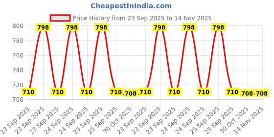 moglix.com Lab Plus Nichrome Wire 5 m, LP-14036 lab plus Price History Graph from 23 Sep 2025 to 14 Nov 2025