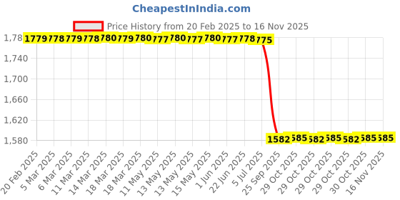 moglix.com Lab Plus Nichrome Wire 5 m, LP-14039 lab plus Price History Graph from 20 Feb 2025 to 15 Nov 2025