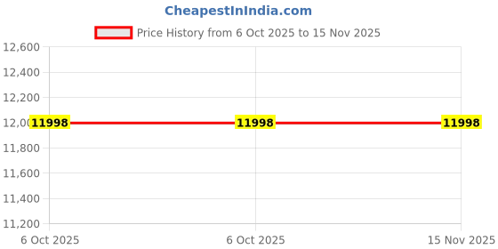 moglix.com Lab Plus Nichrome Wire 5 m, LP-14039 (Pack of 5) lab plus Price History Graph from 6 Oct 2025 to 15 Nov 2025