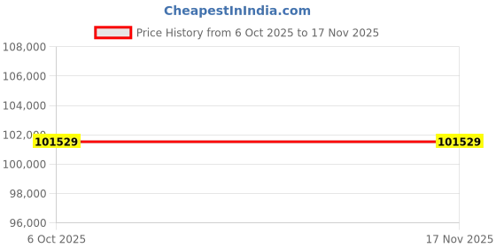 moglix.com Lab Plus Nickel Crucible 75 ml, LP-1421 (Pack of 5) lab plus Price History Graph from 6 Oct 2025 to 15 Nov 2025