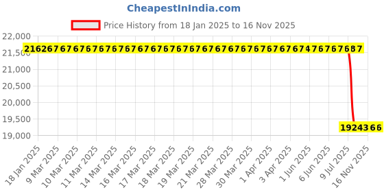 moglix.com Lab Plus Nickel Foil, LP-7185 lab plus Price History Graph from 18 Jan 2025 to 15 Nov 2025
