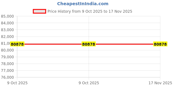 moglix.com Lab Plus Nickel Foil, LP-7186 (Pack of 2) lab plus Price History Graph from 9 Oct 2025 to 16 Nov 2025