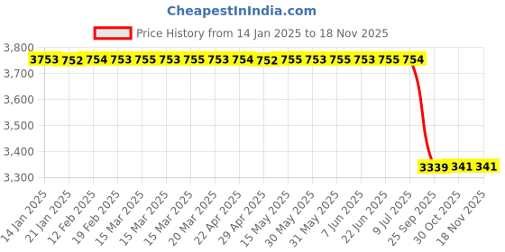 moglix.com Lab Plus Nickel Foil, LP-7204 lab plus Price History Graph from 14 Jan 2025 to 15 Nov 2025