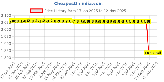 moglix.com Lab Plus Nipple R1/2x3/8 Connector Thread, LP-1005 lab plus Price History Graph from 17 Jan 2025 to 12 Nov 2025