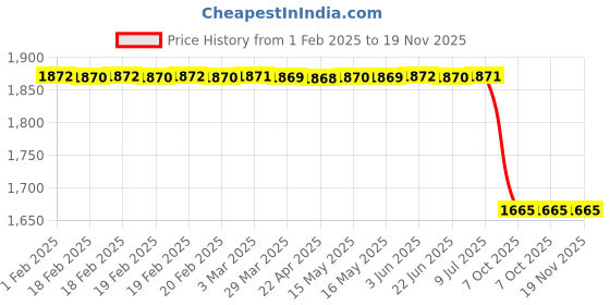 moglix.com Lab Plus Nipple R3/8x3/8 Connector Thread, LP-1007 lab plus Price History Graph from 1 Feb 2025 to 18 Nov 2025