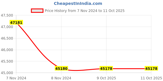 moglix.com Lab Plus NMR Sample Tube, LP-9047 (Pack of 5) lab plus Price History Graph from 7 Nov 2024 to 10 Oct 2025