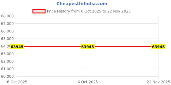 moglix.com Lab Plus Non-Treatment Plate, LP-9390 (Pack of 2) lab plus Price History Graph from 6 Oct 2025 to 22 Nov 2025