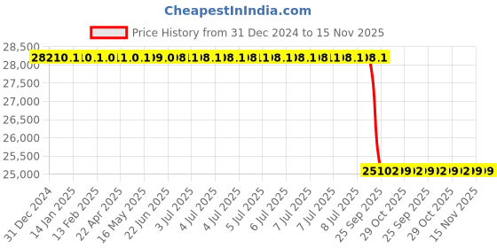 moglix.com Lab Plus Non-Wire Bar Coater 10x250mm OSP Series, LP-12700 lab plus Price History Graph from 31 Dec 2024 to 15 Nov 2025