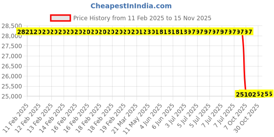 moglix.com Lab Plus Non-Wire Bar Coater 10x250mm OSP Series, LP-12704 lab plus Price History Graph from 11 Feb 2025 to 15 Nov 2025