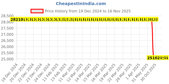 moglix.com Lab Plus Non-Wire Bar Coater 10x250mm OSP Series, LP-12707 lab plus Price History Graph from 19 Dec 2024 to 16 Nov 2025