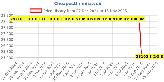 moglix.com Lab Plus Non-Wire Bar Coater 10x250mm OSP Series, LP-12710 lab plus Price History Graph from 27 Dec 2024 to 15 Nov 2025