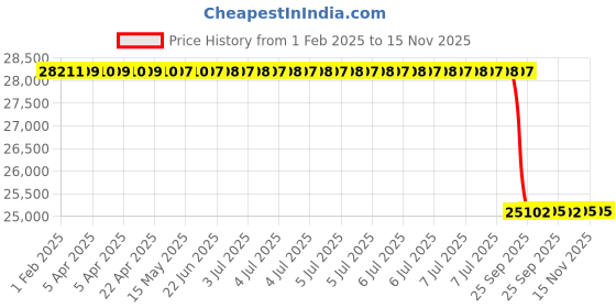 moglix.com Lab Plus Non-Wire Bar Coater 10x250mm OSP Series, LP-12775 lab plus Price History Graph from 1 Feb 2025 to 15 Nov 2025