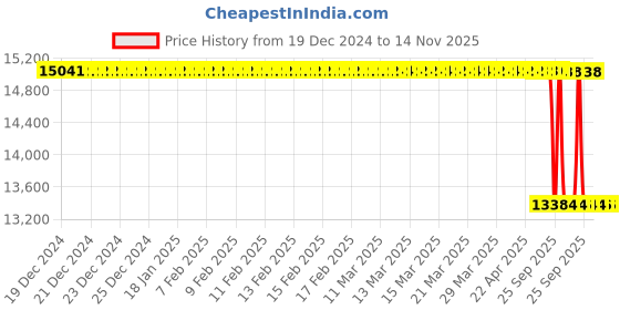 moglix.com Lab Plus Non-Wire Bar Coater 10x60mm OSP Series, LP-12676 lab plus Price History Graph from 19 Dec 2024 to 14 Nov 2025