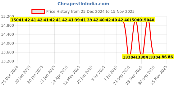 moglix.com Lab Plus Non-Wire Bar Coater 10x60mm OSP Series, LP-12678 lab plus Price History Graph from 25 Dec 2024 to 13 Nov 2025