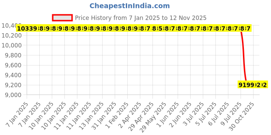 moglix.com Lab Plus Non-Wire Bar Coater 10x60mm OSP Series, LP-12682 lab plus Price History Graph from 7 Jan 2025 to 11 Nov 2025