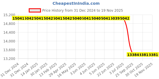 moglix.com Lab Plus Non-Wire Bar Coater 10x60mm OSP Series, LP-12683 lab plus Price History Graph from 31 Dec 2024 to 17 Nov 2025