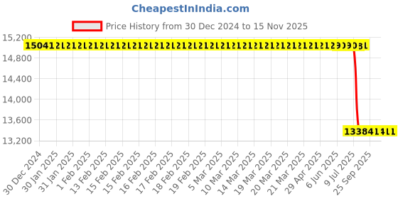 moglix.com Lab Plus Non-Wire Bar Coater 10x60mm OSP Series, LP-12686 lab plus Price History Graph from 30 Dec 2024 to 15 Nov 2025