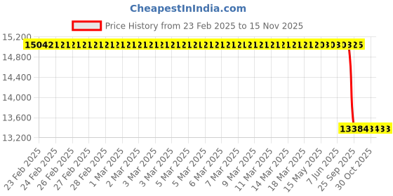 moglix.com Lab Plus Non-Wire Bar Coater 10x60mm OSP Series, LP-12687 lab plus Price History Graph from 23 Feb 2025 to 15 Nov 2025