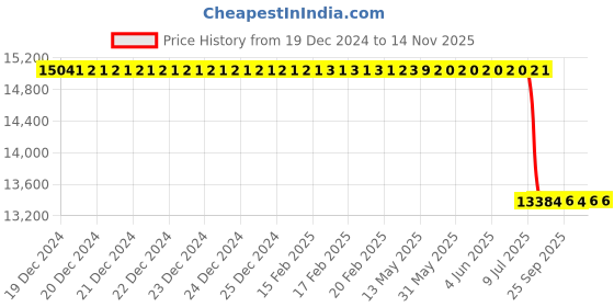 moglix.com Lab Plus Non-Wire Bar Coater 10x60mm OSP Series, LP-12688 lab plus Price History Graph from 19 Dec 2024 to 14 Nov 2025