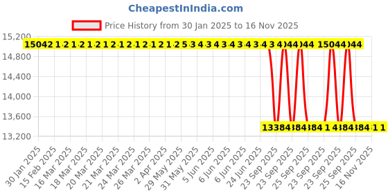 moglix.com Lab Plus Non-Wire Bar Coater 10x60mm OSP Series, LP-12689 lab plus Price History Graph from 30 Jan 2025 to 15 Nov 2025