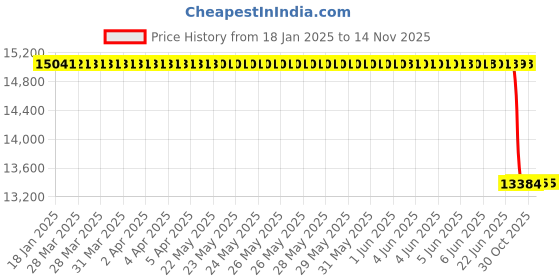 moglix.com Lab Plus Non-Wire Bar Coater 10x60mm OSP Series, LP-12695 lab plus Price History Graph from 18 Jan 2025 to 13 Nov 2025