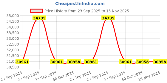 moglix.com Lab Plus Non-Wire Bar Coater 9. 5x400mm OSP Series, LP-12671 lab plus Price History Graph from 23 Sep 2025 to 15 Nov 2025