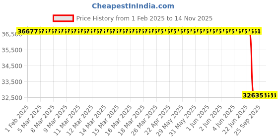 moglix.com Lab Plus Non-Wire Bar Coater 9. 5x400mm OSP Series, LP-12757 lab plus Price History Graph from 1 Feb 2025 to 13 Nov 2025