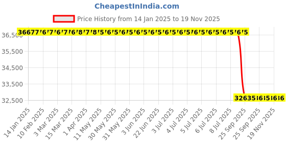 moglix.com Lab Plus Non-Wire Bar Coater 9. 5x400mm OSP Series, LP-12765 lab plus Price History Graph from 14 Jan 2025 to 18 Nov 2025