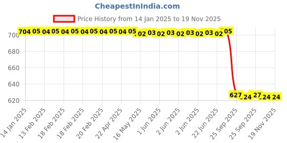 moglix.com Lab Plus Nozzle Cap for Washing Bottle WC-105 Series, LP-1018 lab plus Price History Graph from 14 Jan 2025 to 18 Nov 2025