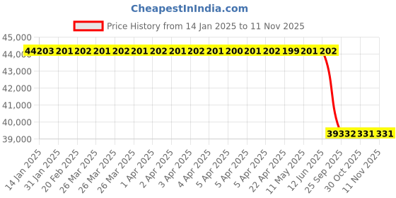 moglix.com Lab Plus NT HEYROHT Water Sampler, LP-367 lab plus Price History Graph from 14 Jan 2025 to 10 Nov 2025